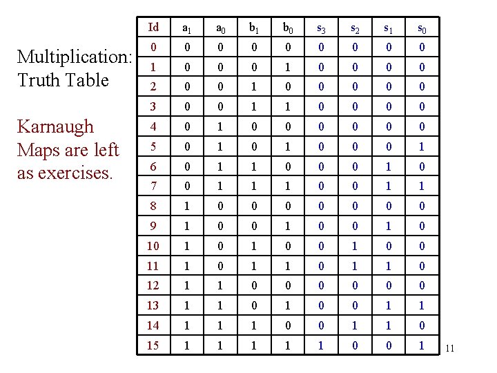 Multiplication: Truth Table Karnaugh Maps are left as exercises. Id a 1 a 0