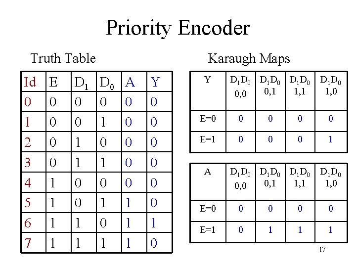 Priority Encoder Truth Table Id 0 1 2 3 4 5 6 7 E