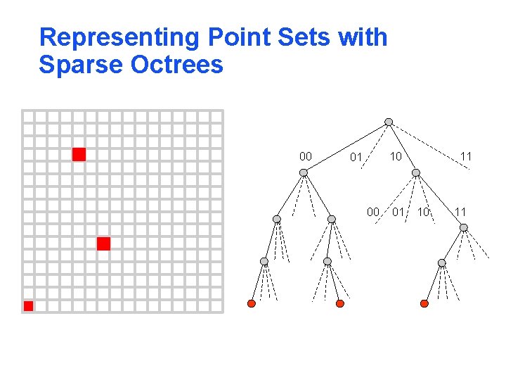 Representing Point Sets with Sparse Octrees 00 10 01 00 01 11 10 11