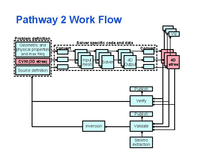 Pathway 2 Work Flow Viz Problem definition Geometric and physical properties and max freq