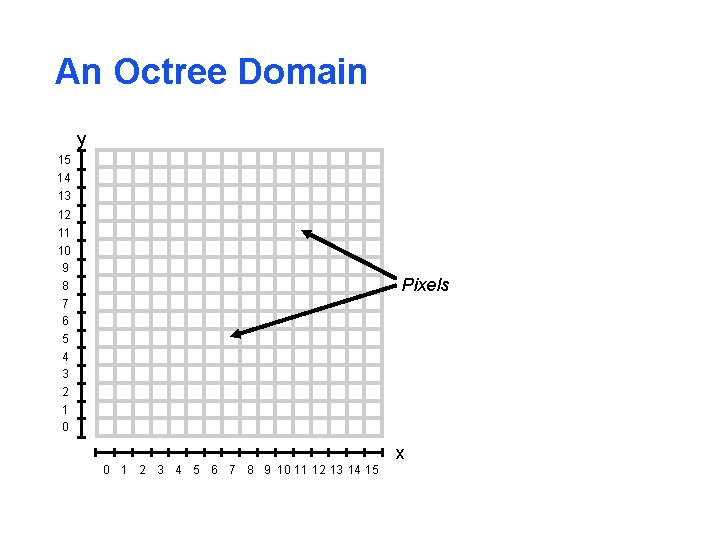An Octree Domain y 15 14 13 12 11 10 9 8 7 6