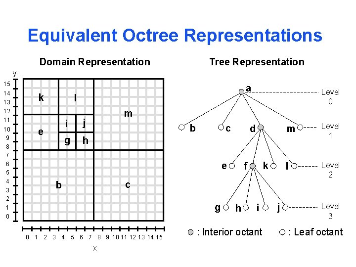 Equivalent Octree Representations Domain Representation Tree Representation y 15 14 13 k a l