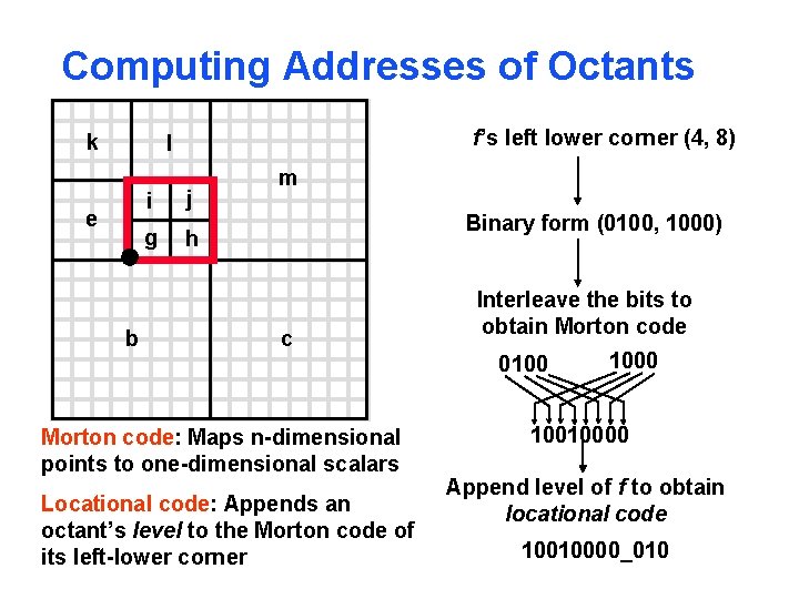 Computing Addresses of Octants k f’s left lower corner (4, 8) l e b