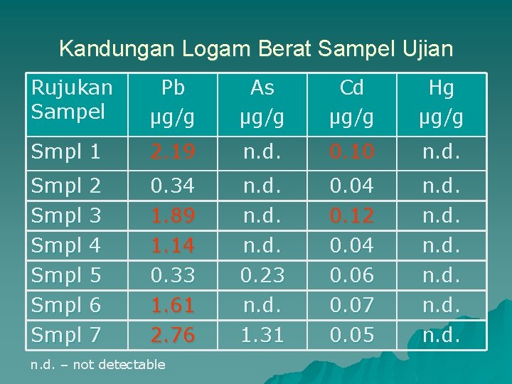 Kandungan Logam Berat Sampel Ujian Rujukan Sampel Pb µg/g As µg/g Cd µg/g Hg