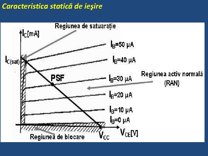 Caracteristica statică de ieşire 