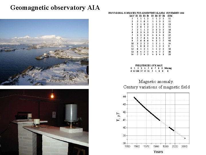 Geomagnetic observatory AIA PROVISIONAL K INDICIES FOR ARGENTINE ISLANDS NOVEMBER 1998 DAY E 1