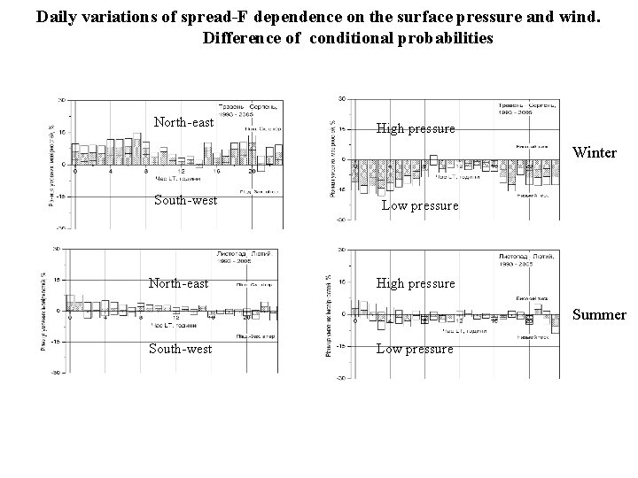 Daily variations of spread-F dependence on the surface pressure and wind. Difference of conditional