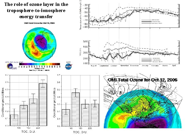 The role of ozone layer in the troposphere-to-ionosphere energy transfer 