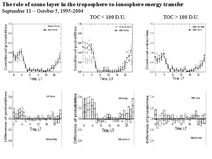 The role of ozone layer in the troposphere-to-ionosphere energy transfer September 11 – October