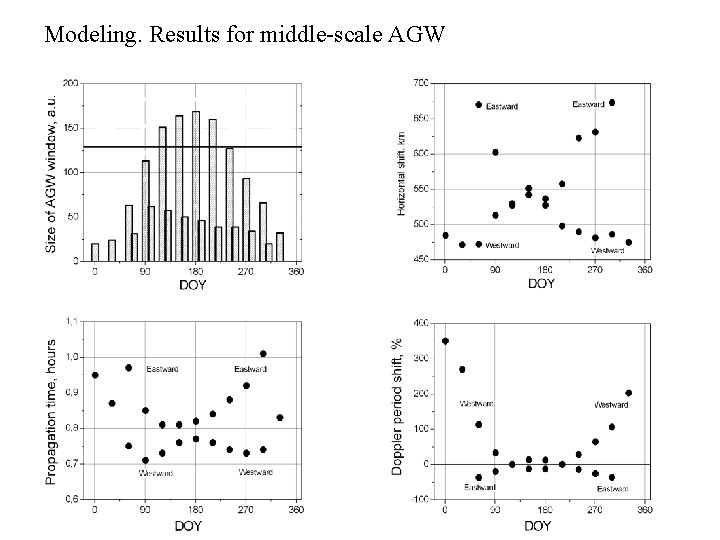 Modeling. Results for middle-scale AGW 