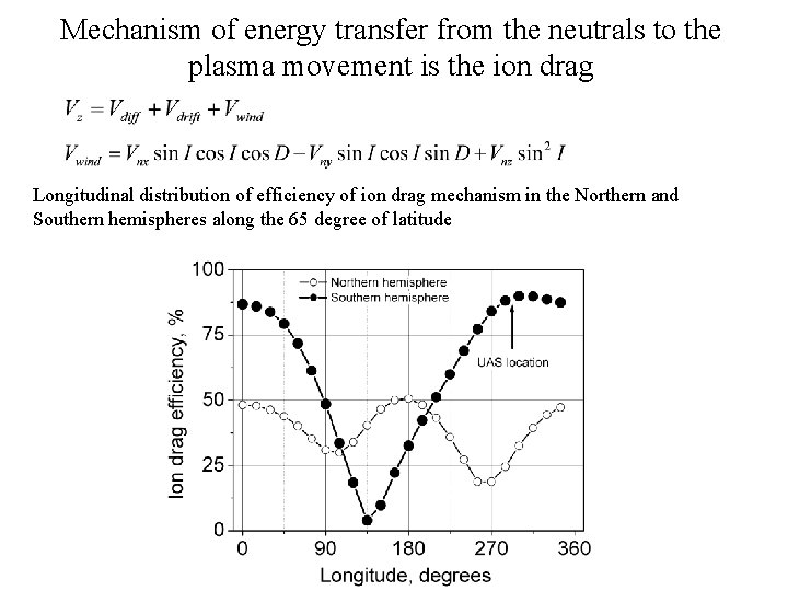 Mechanism of energy transfer from the neutrals to the plasma movement is the ion