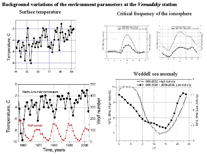 Background variations of the environment parameters at the Vernadsky station Surface temperature Critical frequency