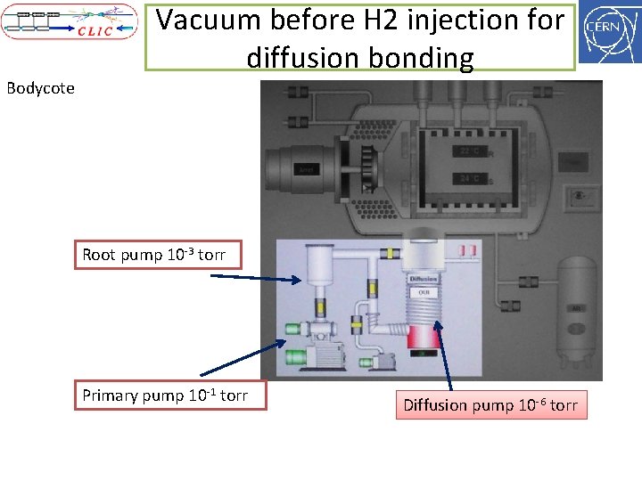 Vacuum before H 2 injection for diffusion bonding Bodycote Root pump 10 -3 torr