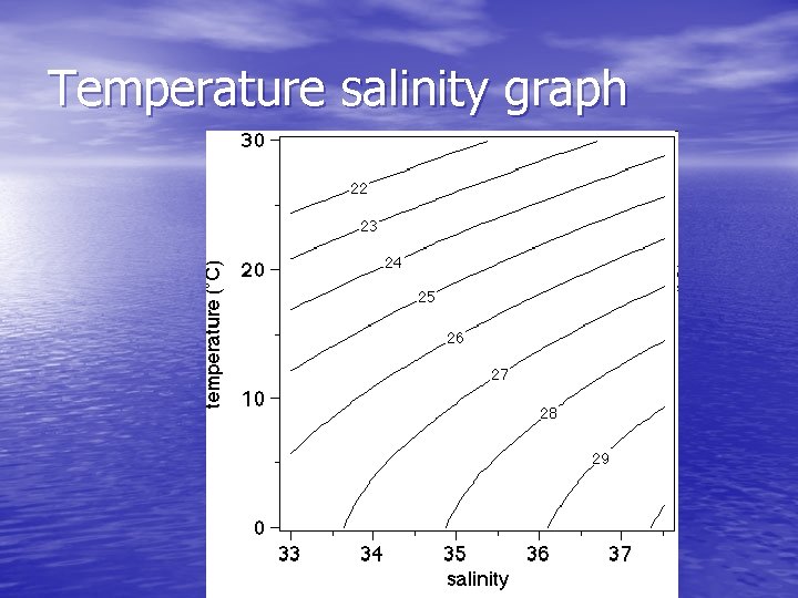 Temperature salinity graph 