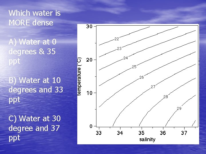 Which water is MORE dense A) Water at 0 degrees & 35 ppt B)