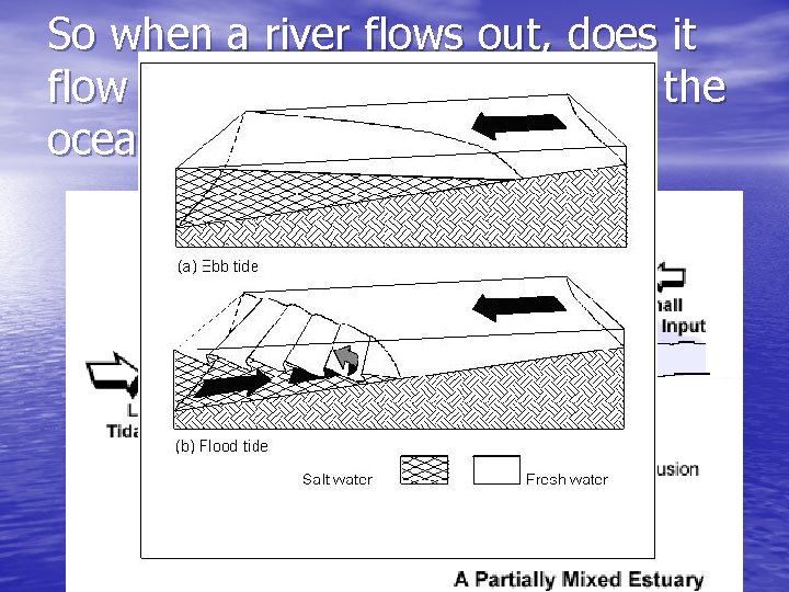 So when a river flows out, does it flow on top or to the