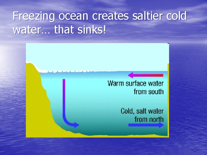 Freezing ocean creates saltier cold water… that sinks! 