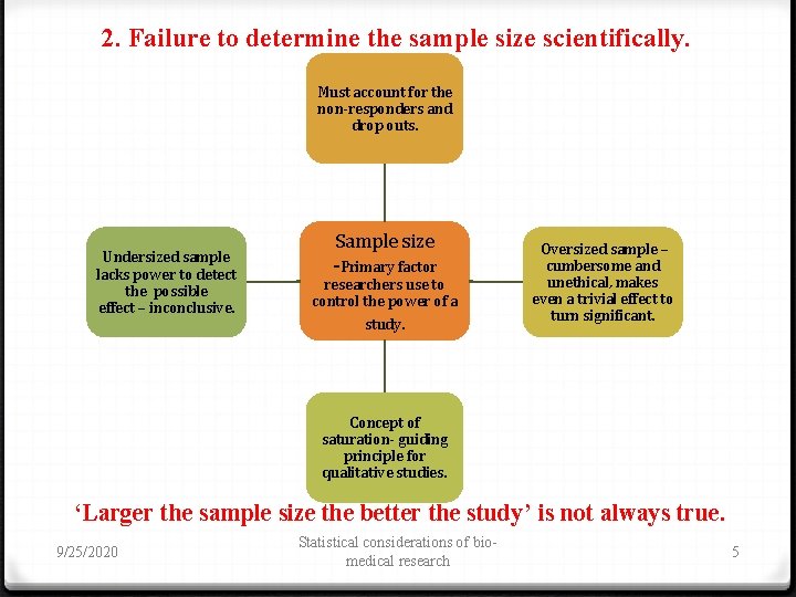 2. Failure to determine the sample size scientifically. Must account for the non-responders and