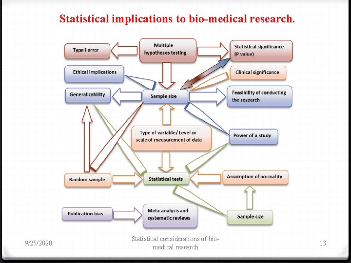 Statistical implications to bio-medical research. 9/25/2020 Statistical considerations of biomedical research 13 