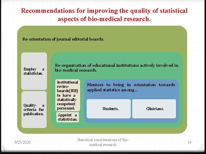 Recommendations for improving the quality of statistical aspects of bio-medical research. Re-orientation of journal