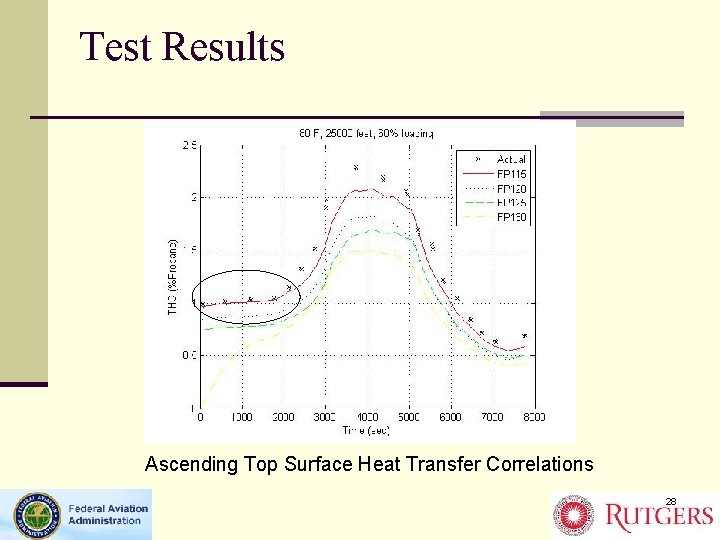 Test Results Ascending Top Surface Heat Transfer Correlations 28 