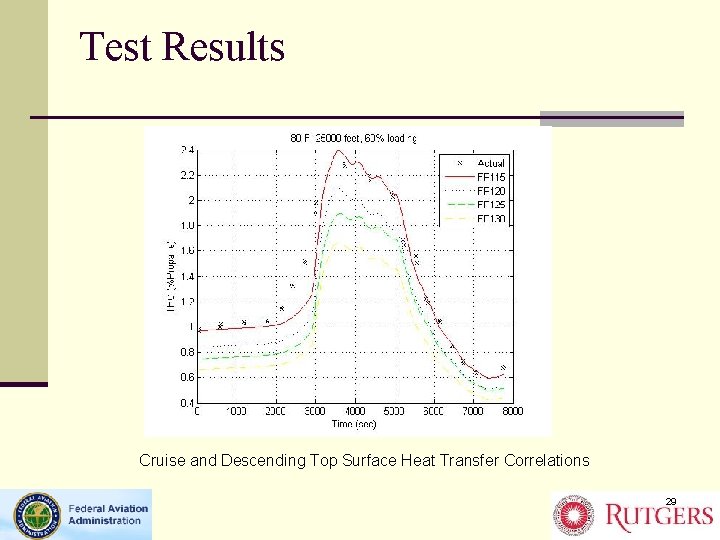 Test Results Cruise and Descending Top Surface Heat Transfer Correlations 29 