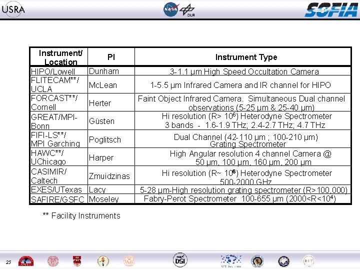 Instrument/ Location HIPO/Lowell FLITECAM**/ UCLA FORCAST**/ Cornell GREAT/MPIBonn FIFI-LS**/ MPI Garching HAWC**/ UChicago CASIMIR/