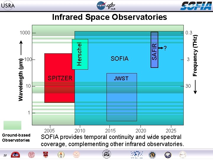 Infrared Space Observatories SPITZER SOFIA ? 3 JWST 10 30 1 Ground-based Observatories 30