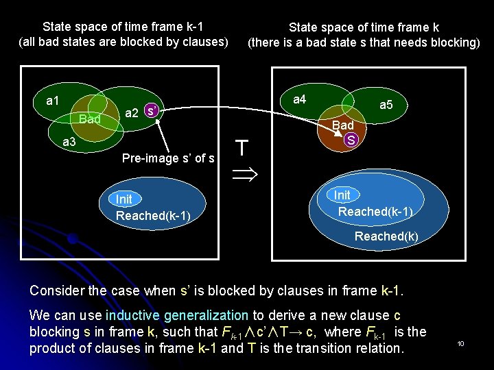 State space of time frame k-1 (all bad states are blocked by clauses) a