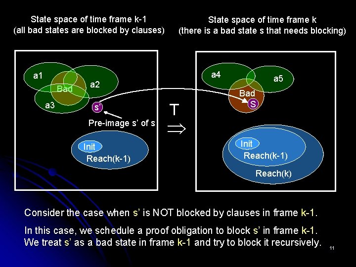 State space of time frame k-1 (all bad states are blocked by clauses) a