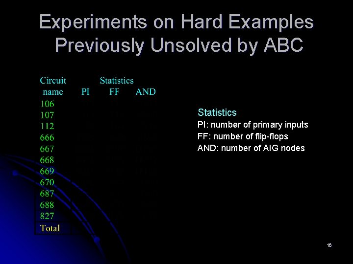 Experiments on Hard Examples Previously Unsolved by ABC Statistics PI: number of primary inputs
