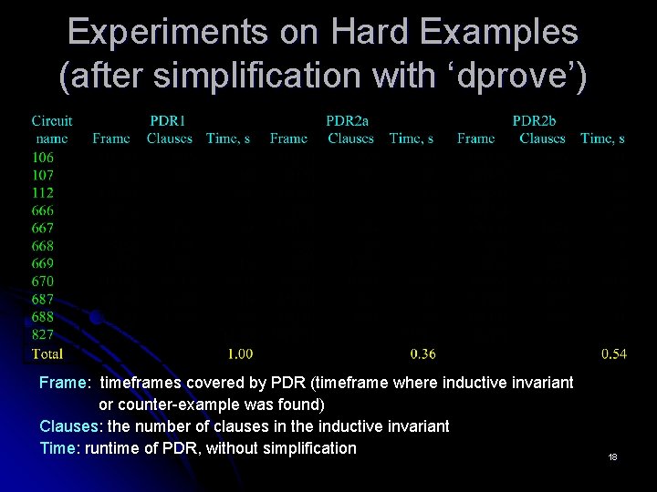 Experiments on Hard Examples (after simplification with ‘dprove’) Frame: timeframes covered by PDR (timeframe