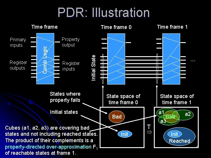 PDR: Illustration Register outputs Time frame 1 Time frame 0 Property output Register inputs