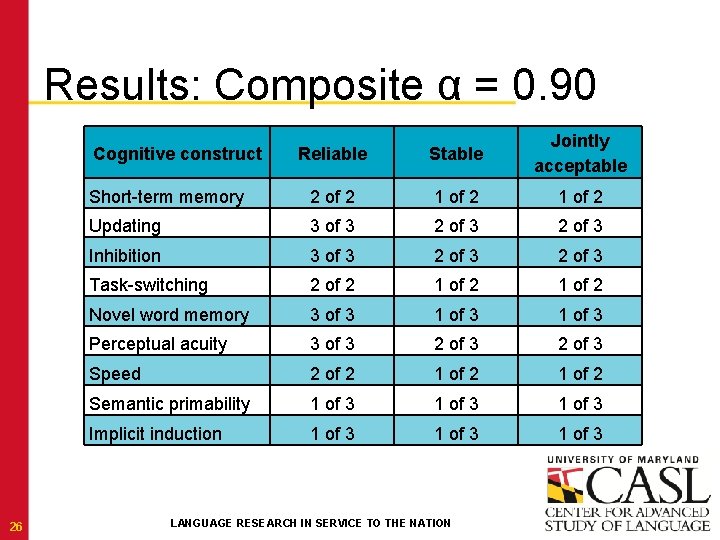 Results: Composite α = 0. 90 Reliable Stable Jointly acceptable Short-term memory 2 of