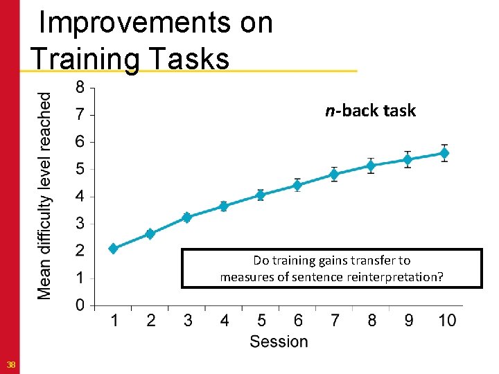  Improvements on Training Tasks n-back task Do training gains transfer to measures of