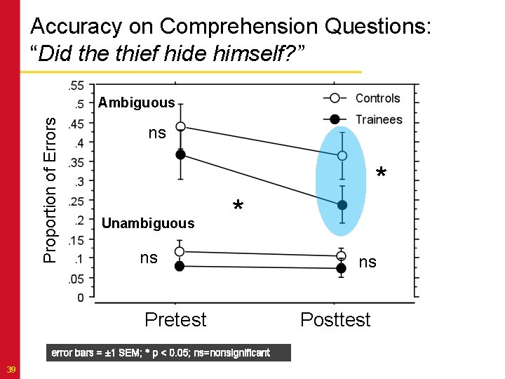 Accuracy on Comprehension Questions: “Did the thief hide himself? ” Proportion of Errors Ambiguous