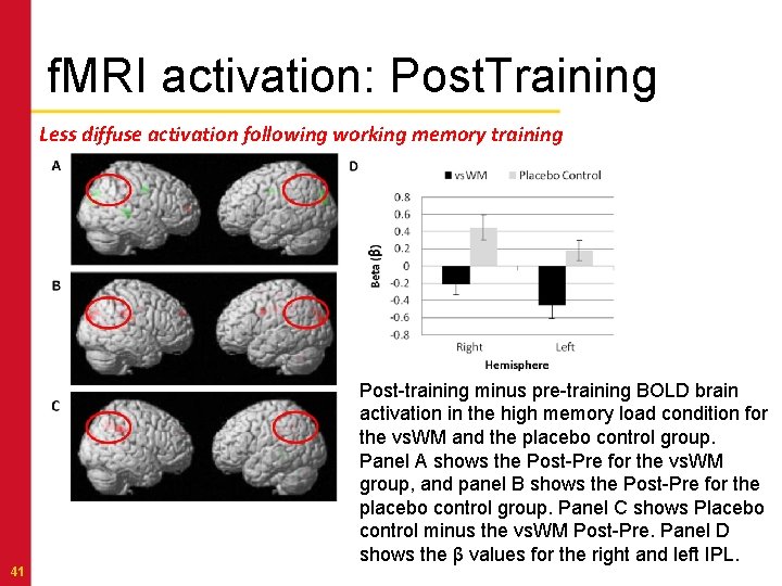 f. MRI activation: Post. Training Less diffuse activation following working memory training 41 Post-training