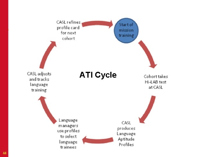  ATI 44 Cycle LANGUAGE RESEARCH IN SERVICE TO THE NATION 