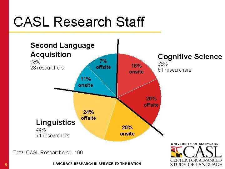 CASL Research Staff Second Language Acquisition 18% 28 researchers 7% offsite Cognitive Science 18%