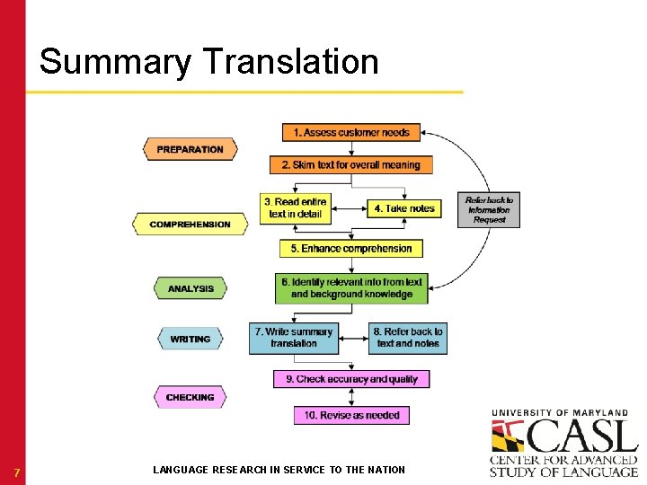 Summary Translation 7 LANGUAGE RESEARCH IN SERVICE TO THE NATION 