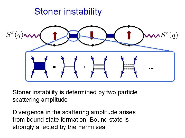 Stoner instability = + + Stoner instability is determined by two particle scattering amplitude