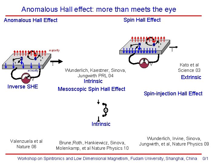Anomalous Hall effect: more than meets the eye Spin Hall Effect Anomalous Hall Effect
