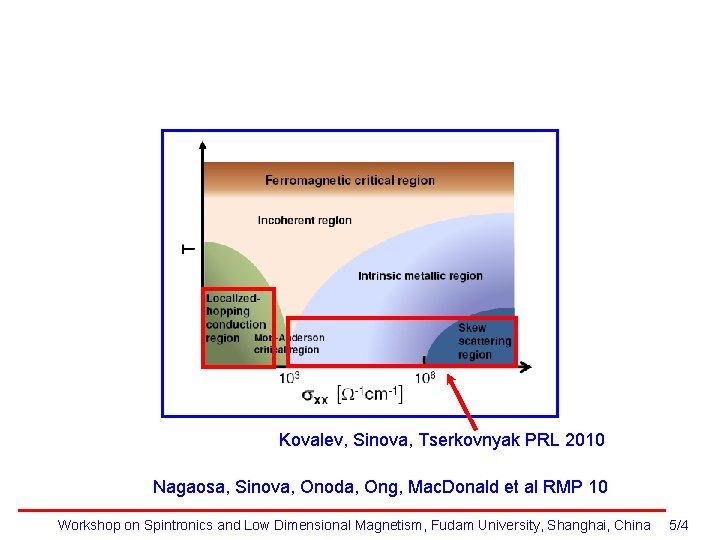 Kovalev, Sinova, Tserkovnyak PRL 2010 Nagaosa, Sinova, Onoda, Ong, Mac. Donald et al RMP