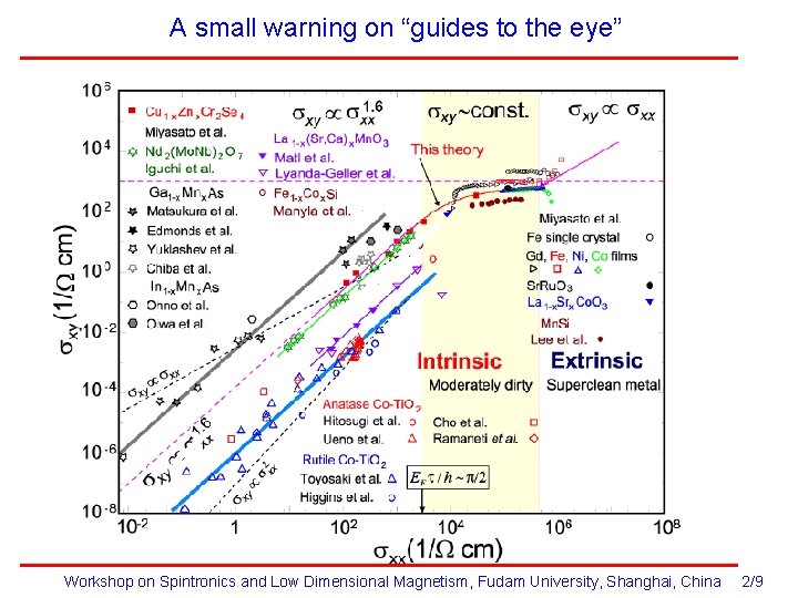 A small warning on “guides to the eye” Workshop on Spintronics and Low Dimensional