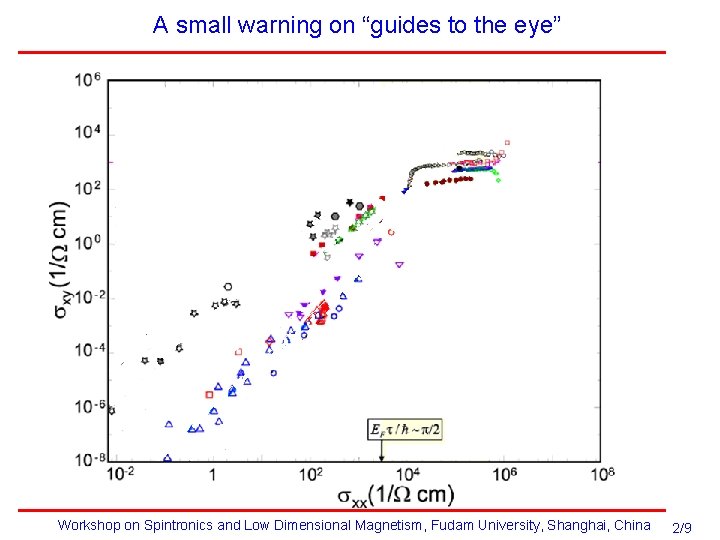 A small warning on “guides to the eye” Workshop on Spintronics and Low Dimensional