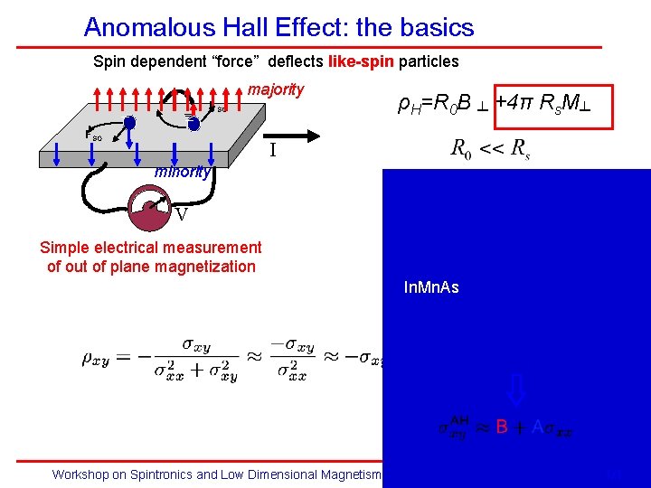 Anomalous Hall Effect: the basics Spin dependent “force” deflects like-spin particles _ __ majority