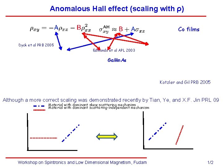 Anomalous Hall effect (scaling with ρ) Co films Dyck et al PRB 2005 Edmonds