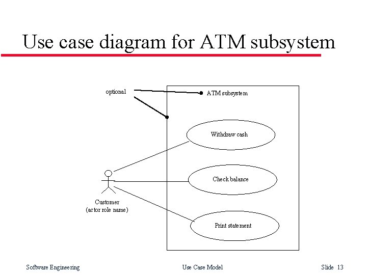Use case diagram for ATM subsystem optional ATM subsystem Withdraw cash Check balance Customer Use case diagram for ATM subsystem optional ATM subsystem Withdraw cash Check balance Customer