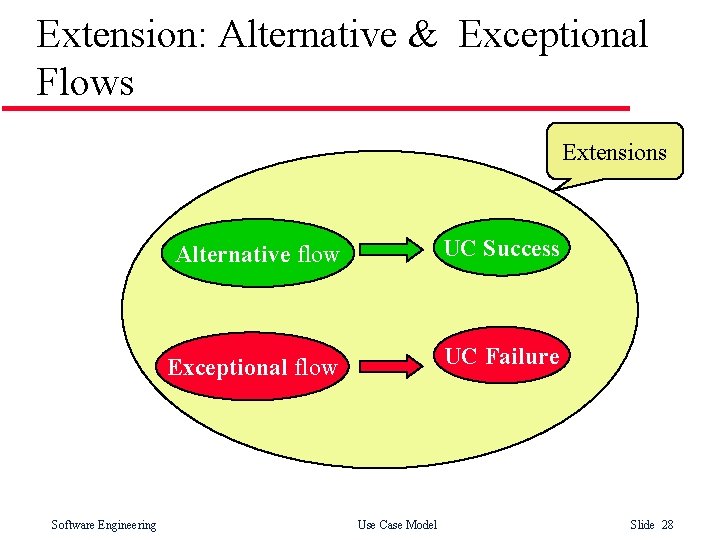 Extension: Alternative & Exceptional Flows Extensions Software Engineering Alternative flow UC Success Exceptional flow Extension: Alternative & Exceptional Flows Extensions Software Engineering Alternative flow UC Success Exceptional flow