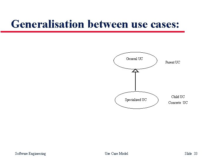 Generalisation between use cases: General UC Specialised UC Software Engineering Use Case Model Parent Generalisation between use cases: General UC Specialised UC Software Engineering Use Case Model Parent